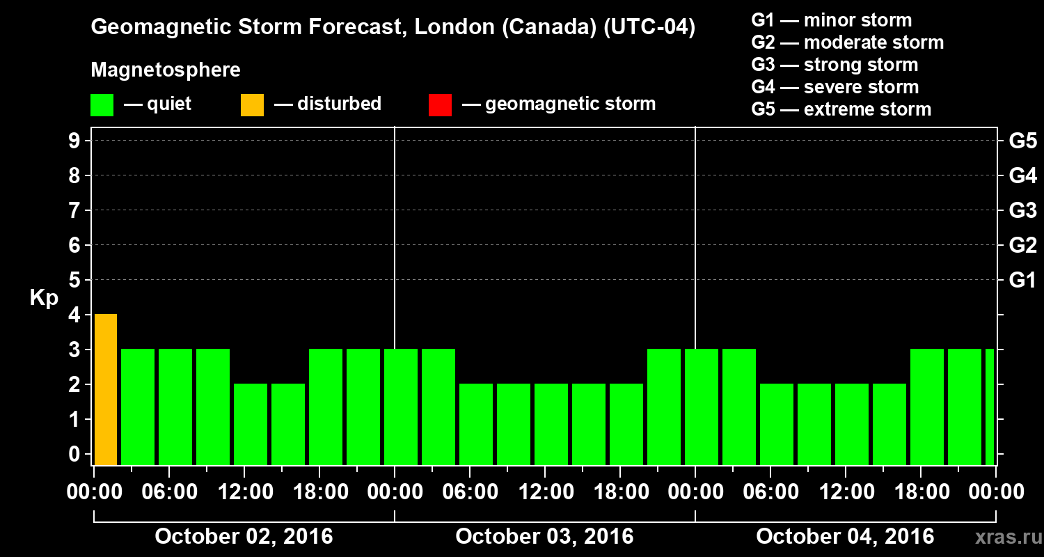 Forecast of the geomagnetic index Kp
