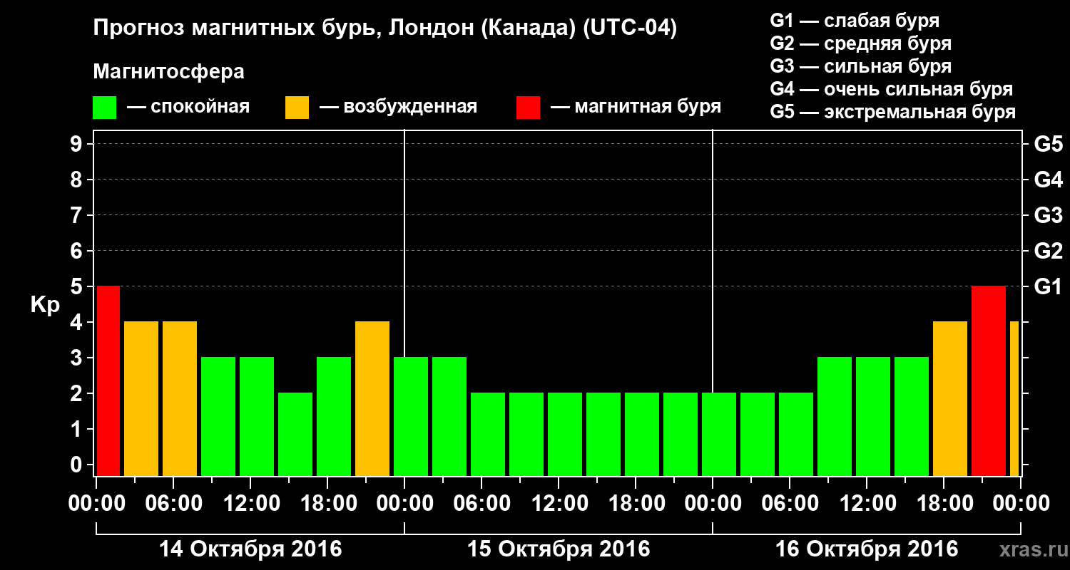 Прогноз геомагнитного индекса Kp