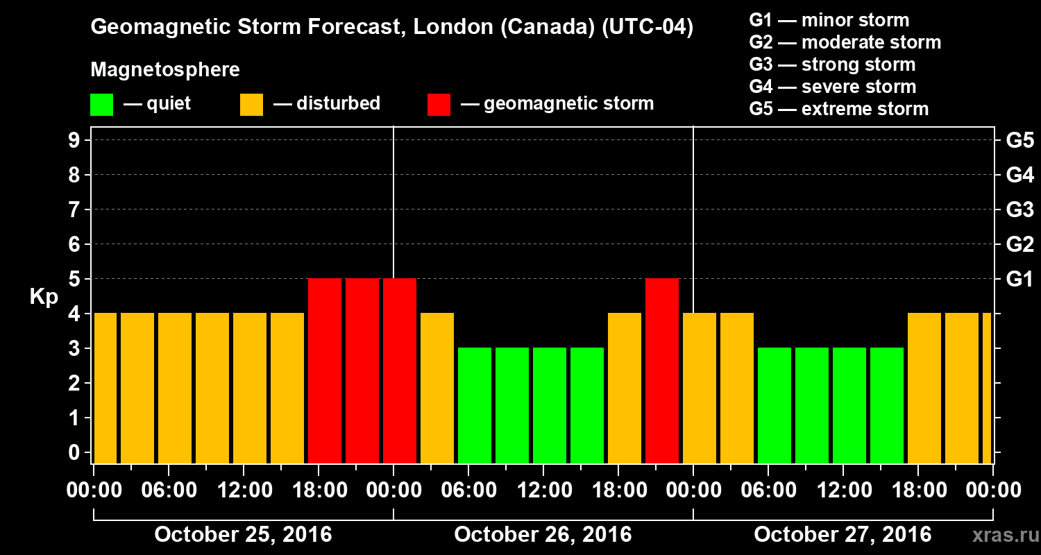 Forecast of the geomagnetic index Kp