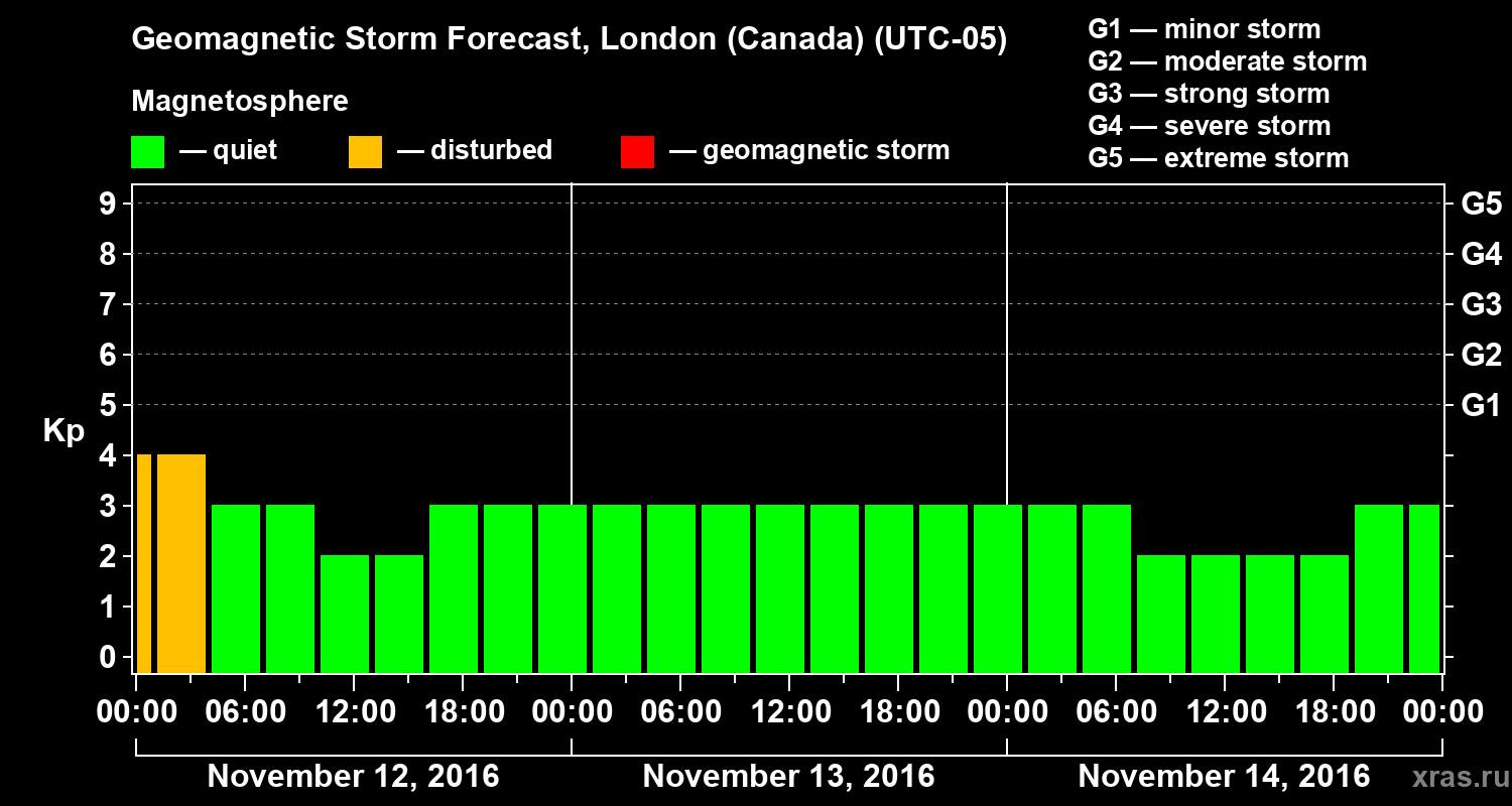 Forecast of the geomagnetic index Kp