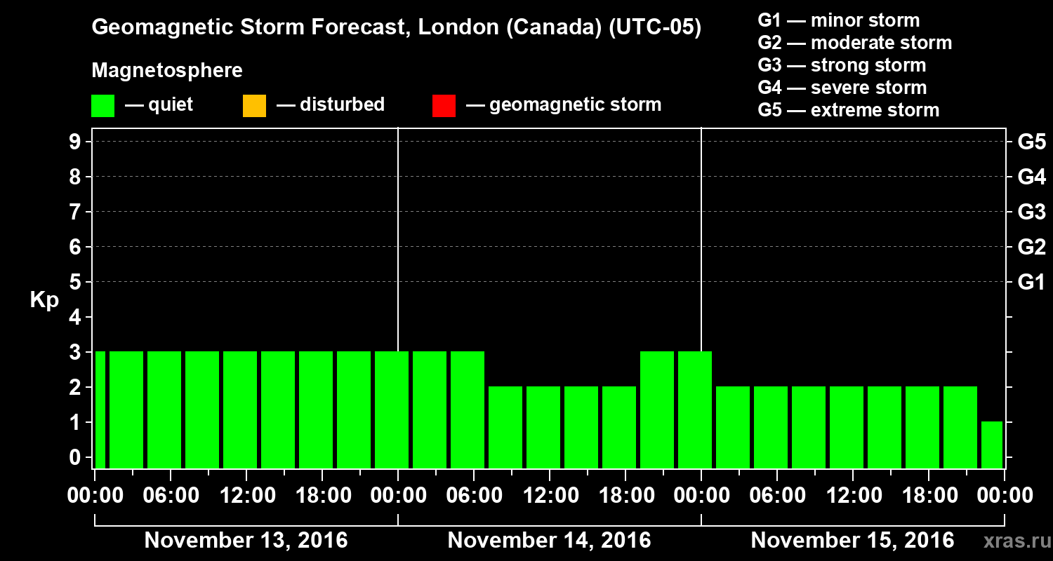 Forecast of the geomagnetic index Kp