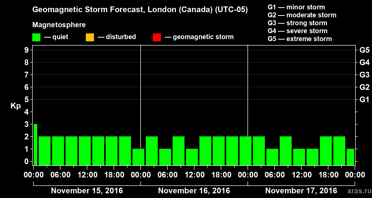 Forecast of the geomagnetic index Kp