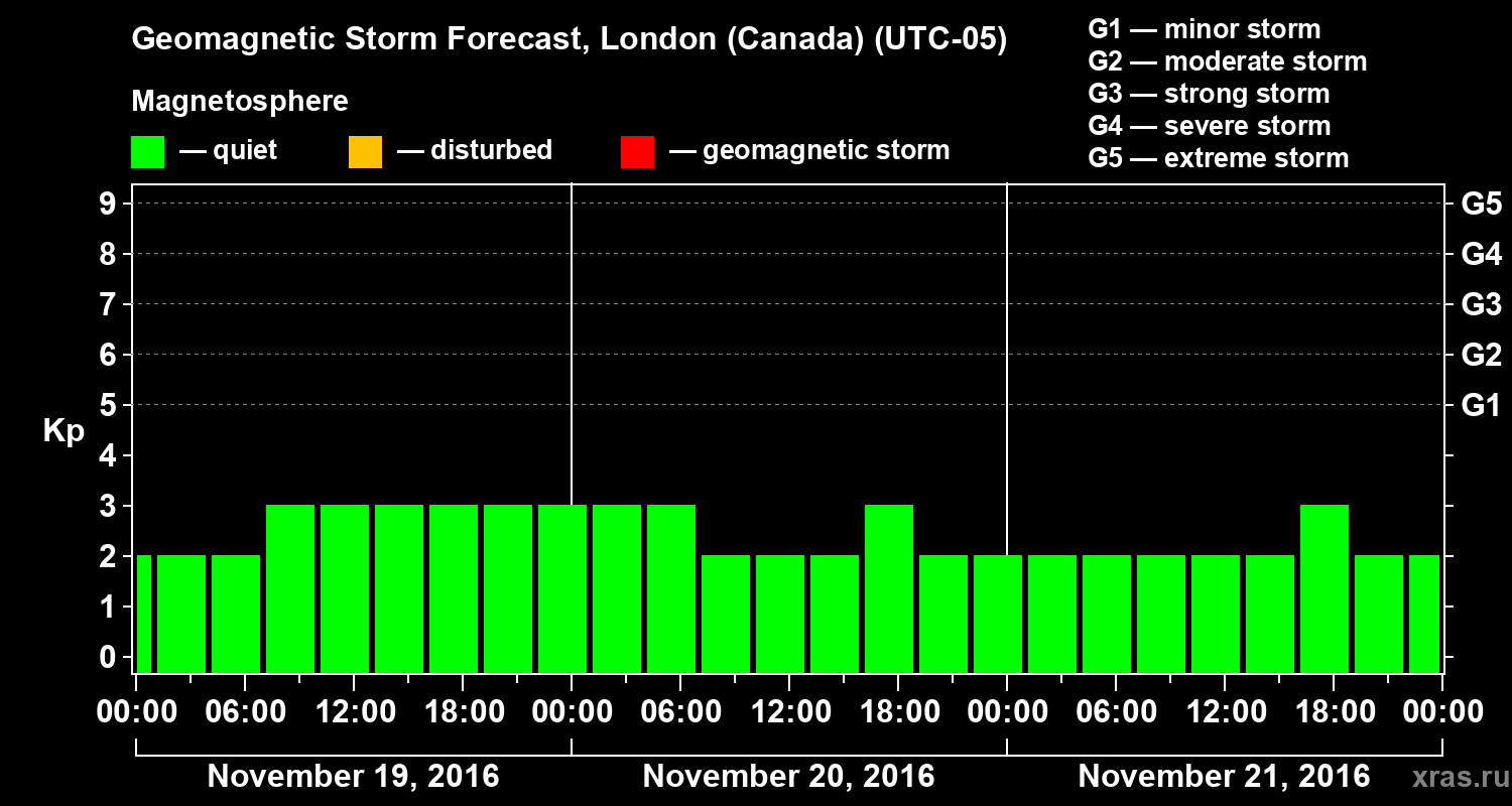 Forecast of the geomagnetic index Kp