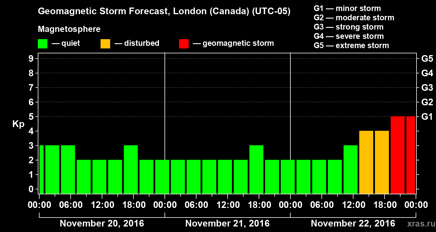 Forecast of the geomagnetic index Kp