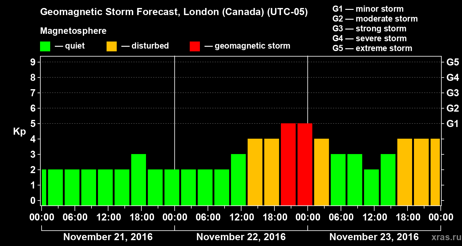 Forecast of the geomagnetic index Kp