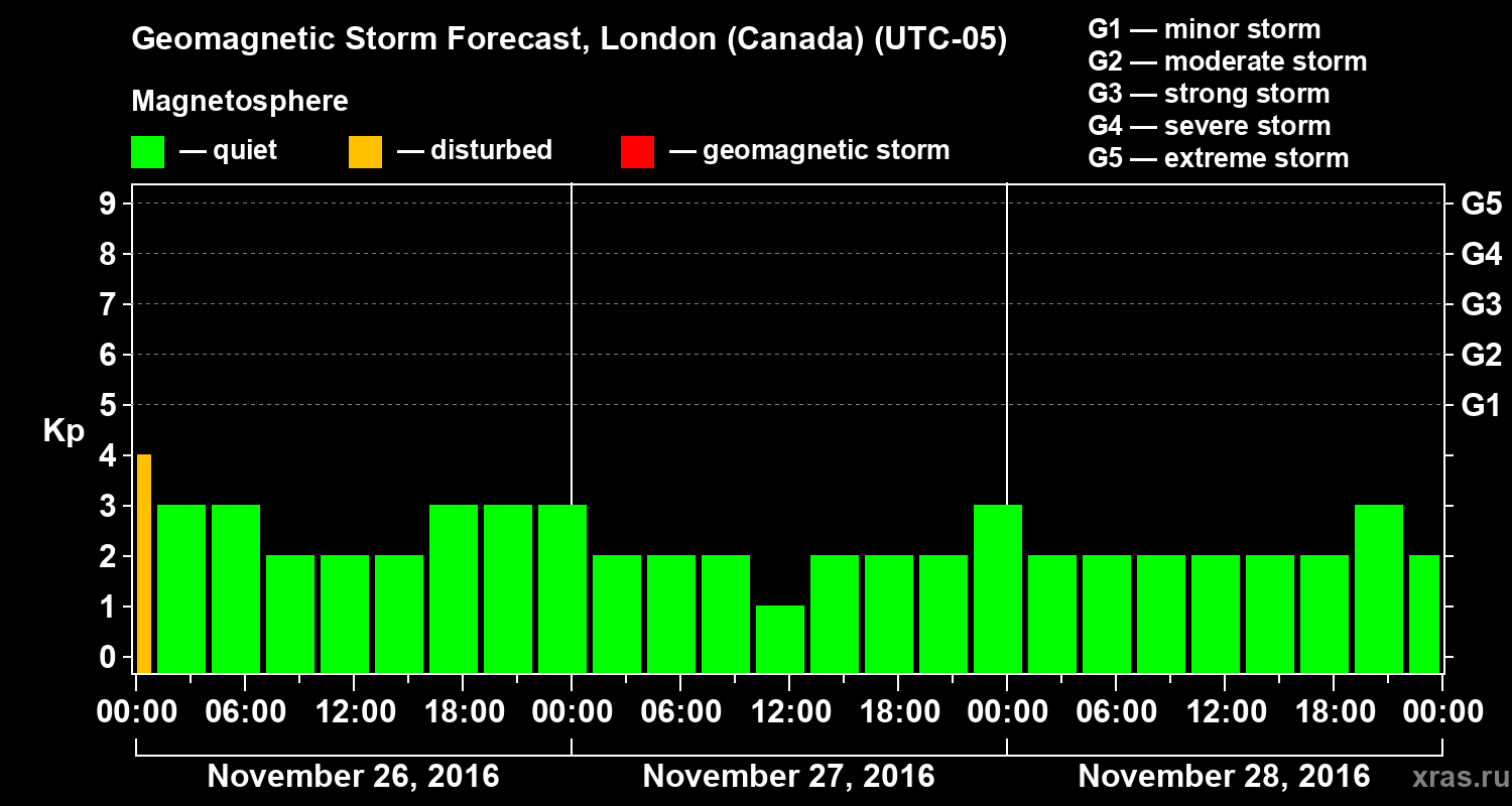 Forecast of the geomagnetic index Kp