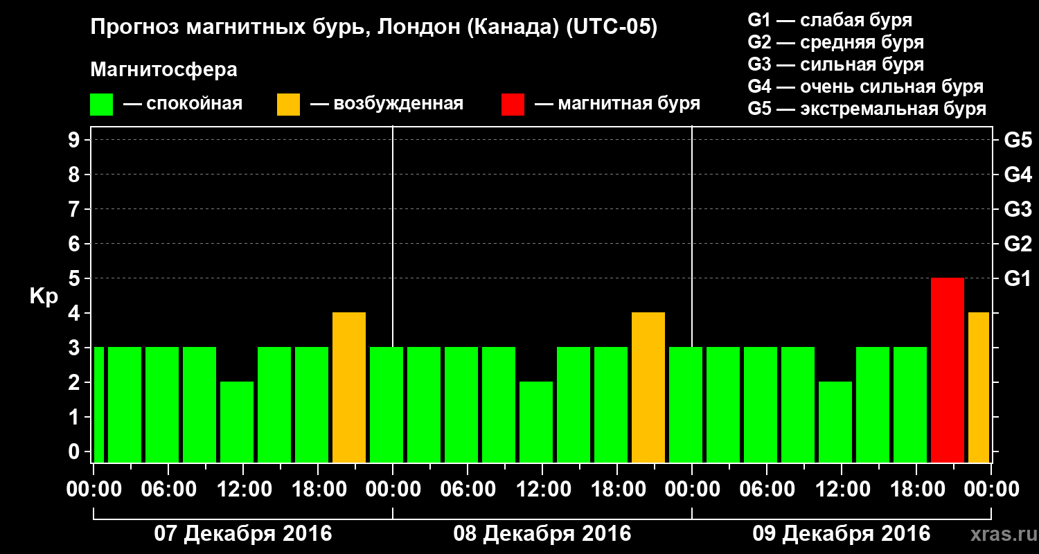 Прогноз геомагнитного индекса Kp