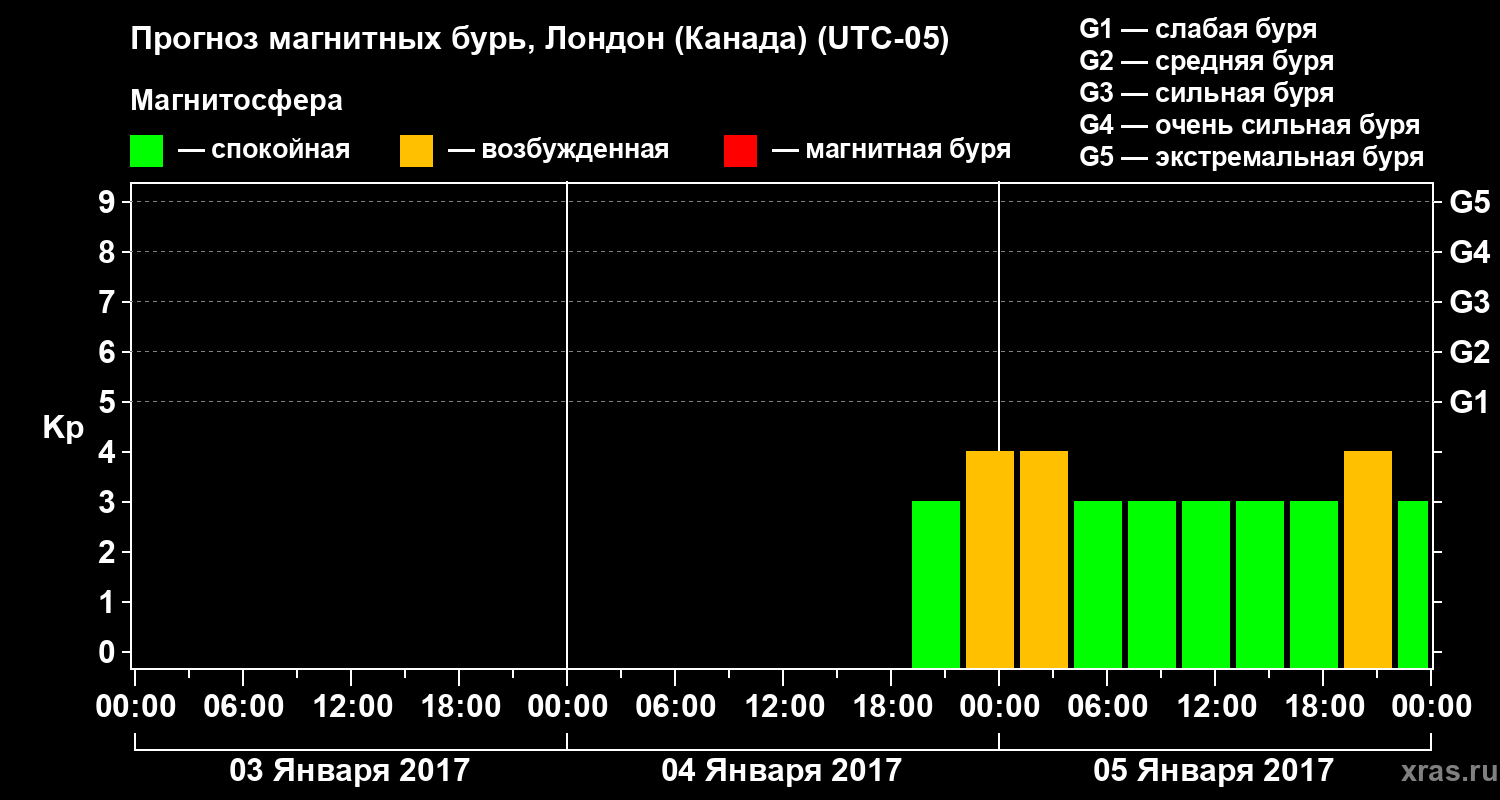 Прогноз геомагнитного индекса Kp