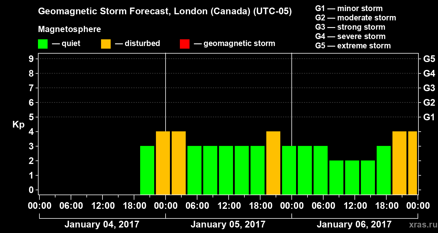 Forecast of the geomagnetic index Kp