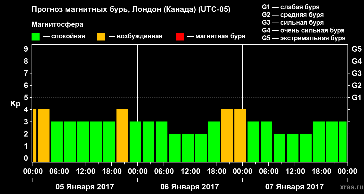 Прогноз геомагнитного индекса Kp