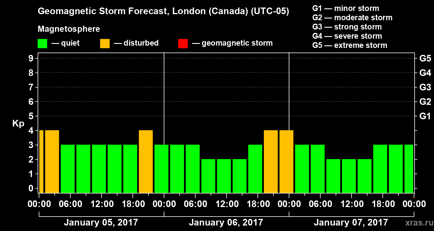 Forecast of the geomagnetic index Kp
