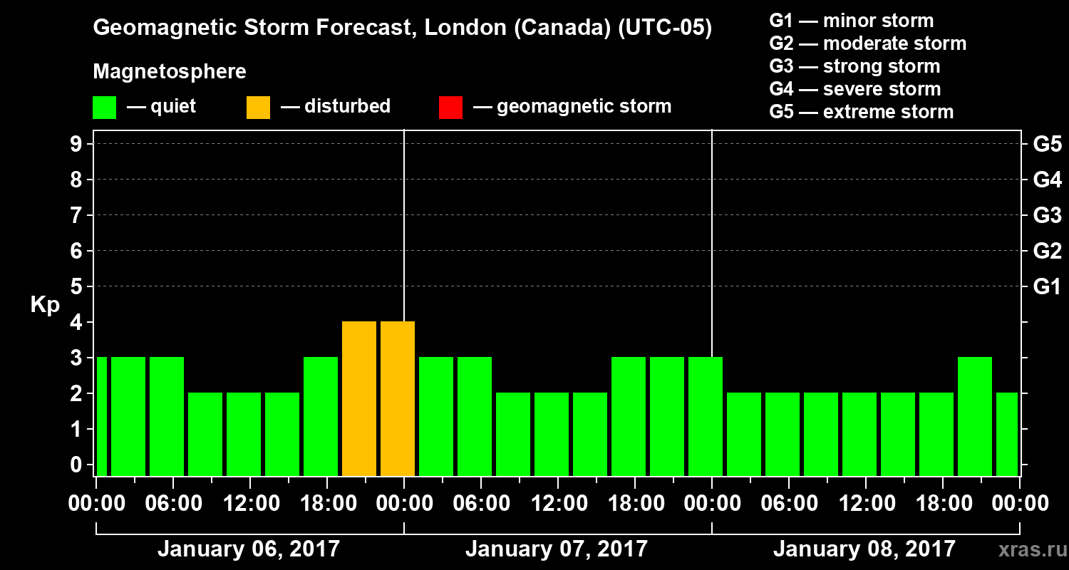 Forecast of the geomagnetic index Kp