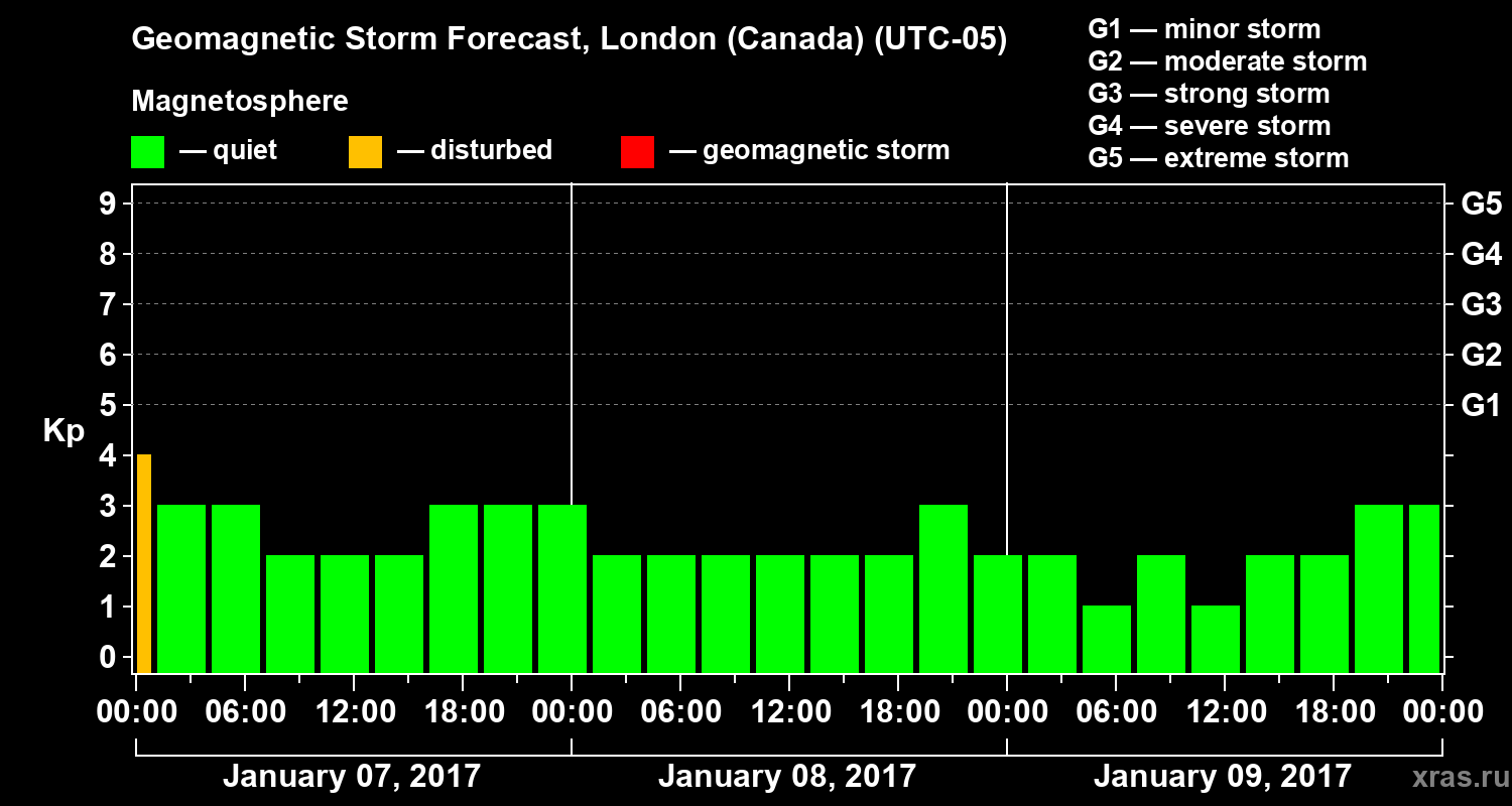 Forecast of the geomagnetic index Kp