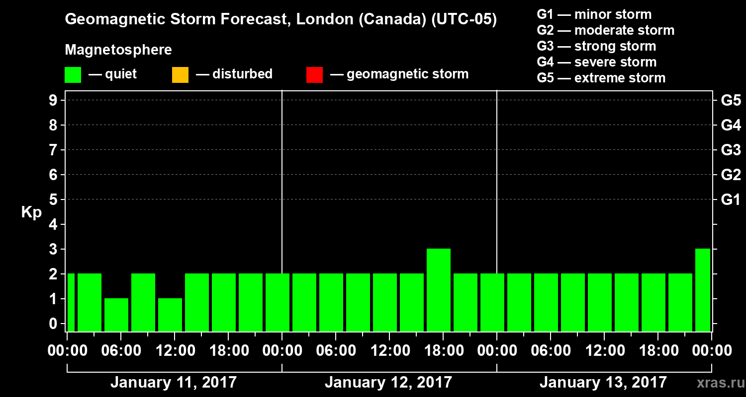 Forecast of the geomagnetic index Kp