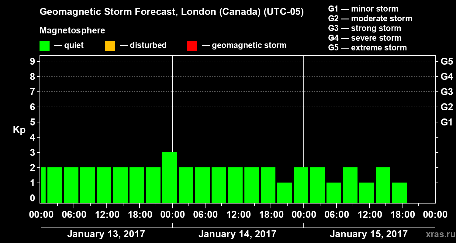 Forecast of the geomagnetic index Kp