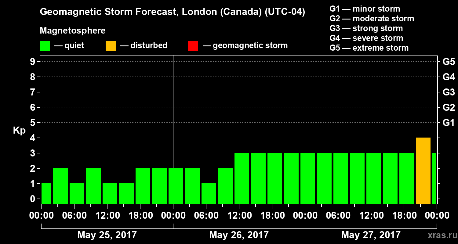 Forecast of the geomagnetic index Kp