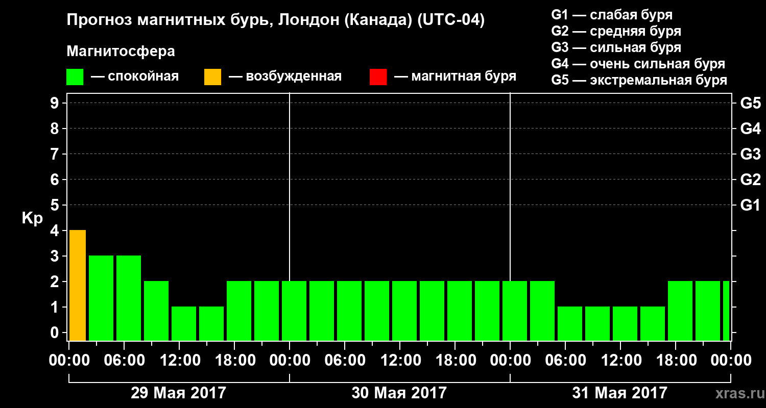 Прогноз геомагнитного индекса Kp
