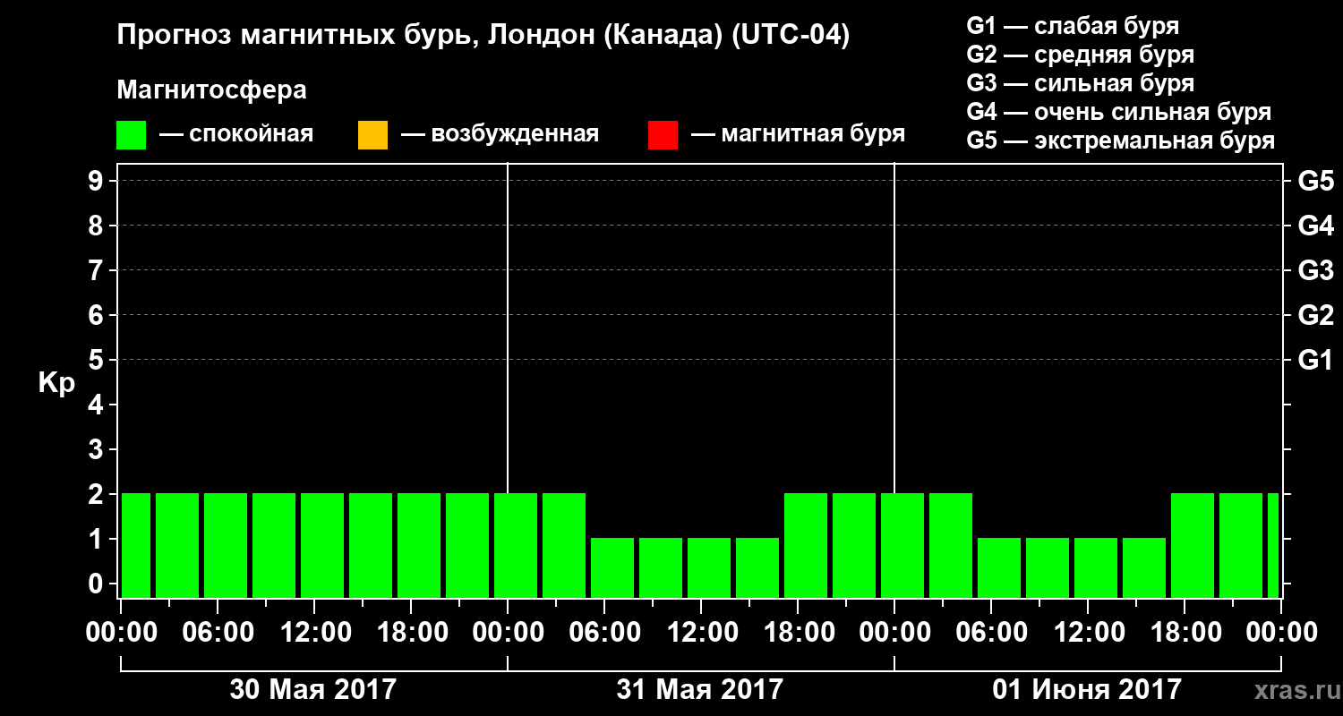 Прогноз геомагнитного индекса Kp