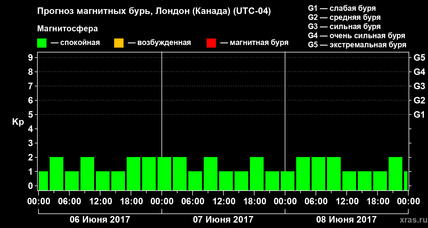 Прогноз геомагнитного индекса Kp