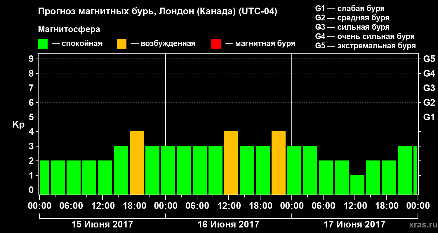 Прогноз геомагнитного индекса Kp