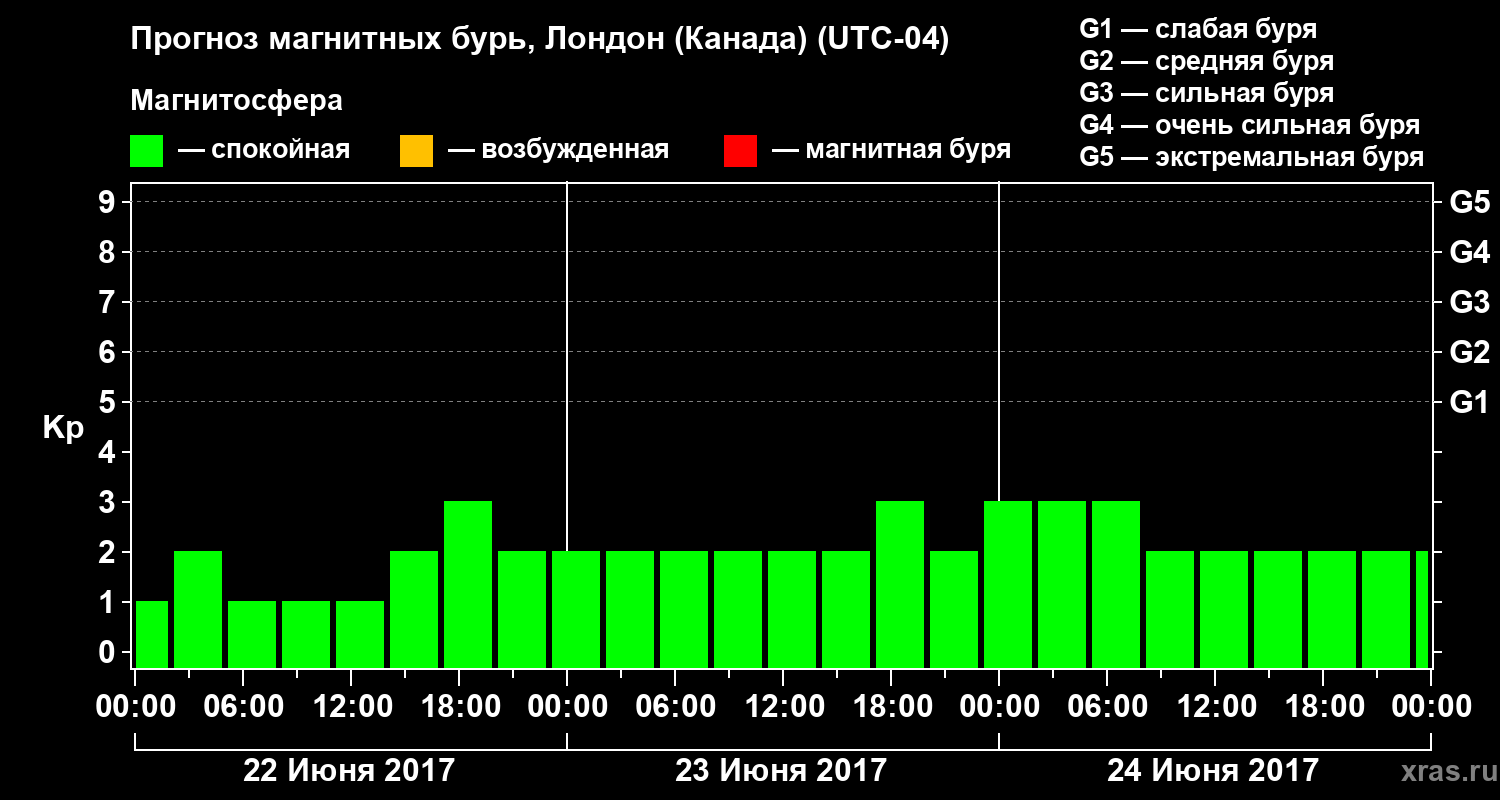 Прогноз геомагнитного индекса Kp