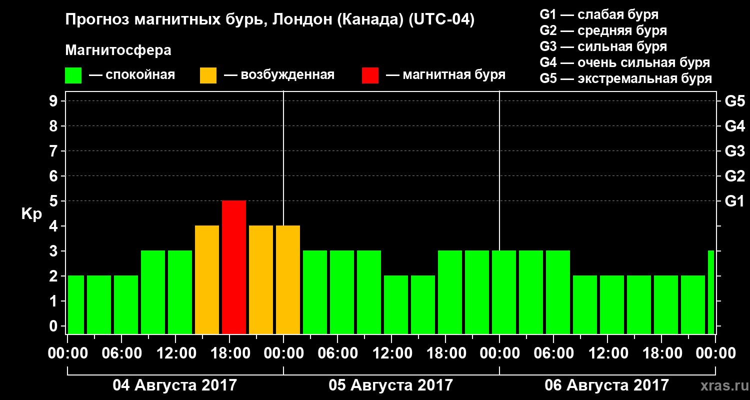 Прогноз геомагнитного индекса Kp