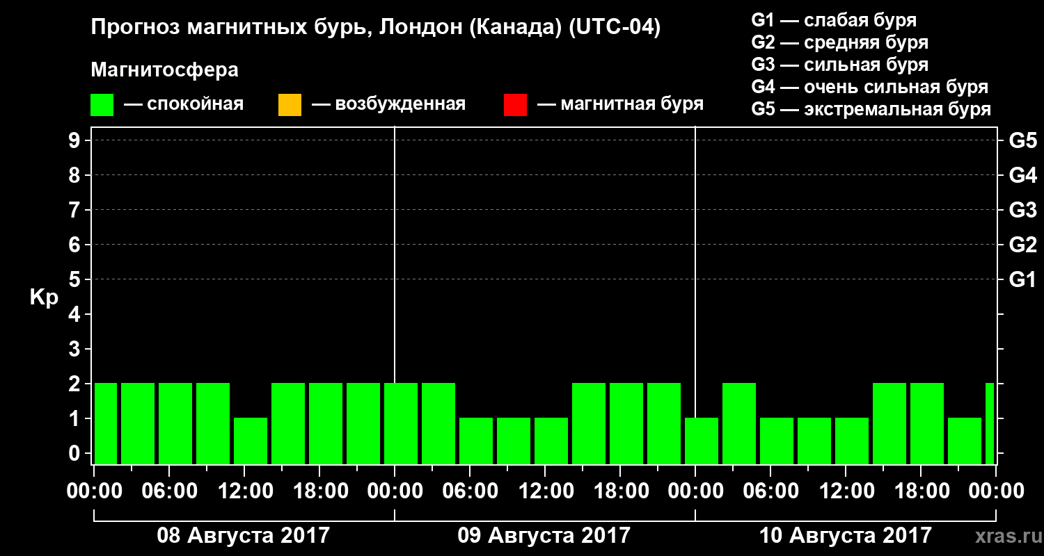 Прогноз геомагнитного индекса Kp