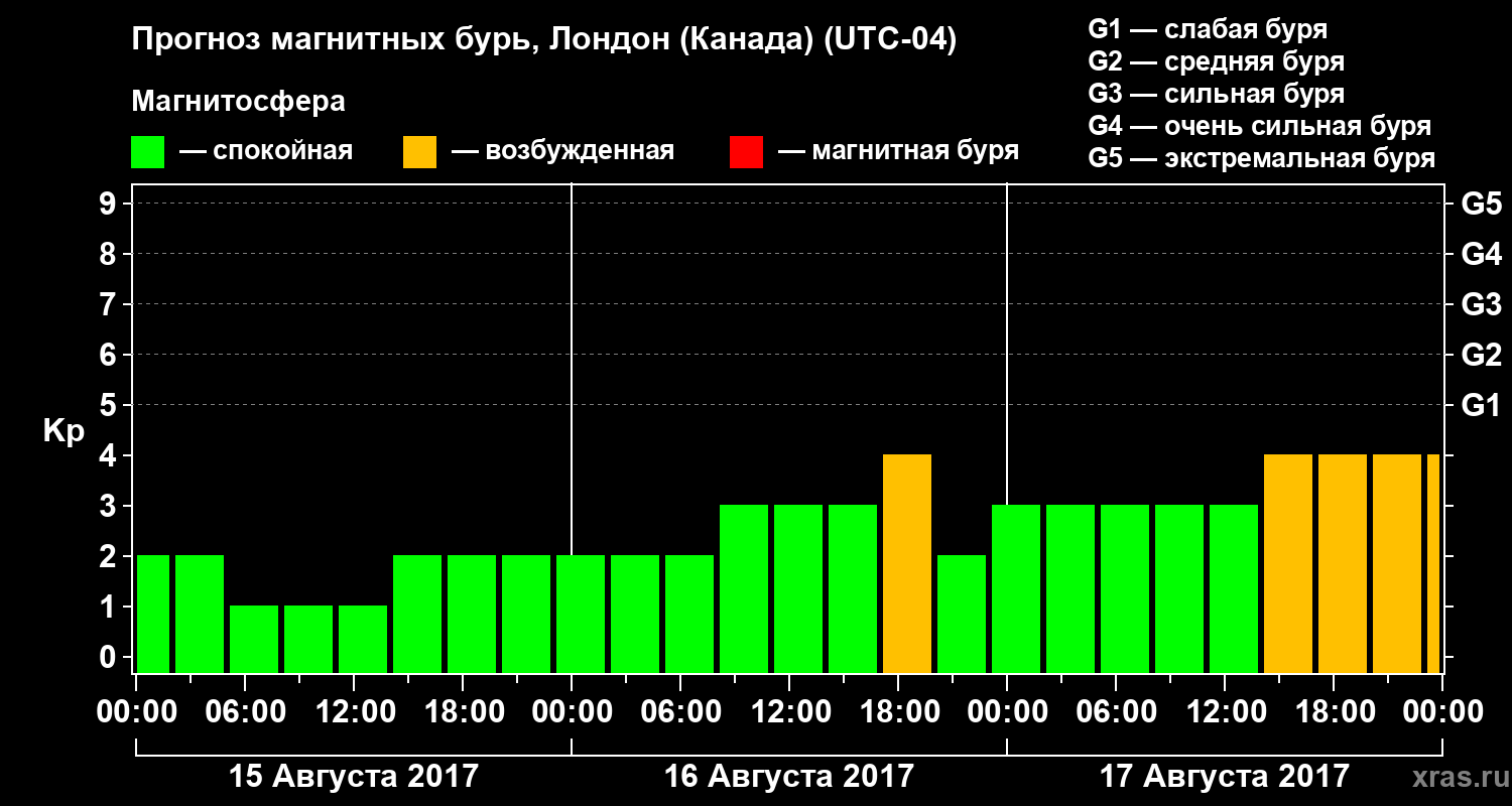 Прогноз геомагнитного индекса Kp