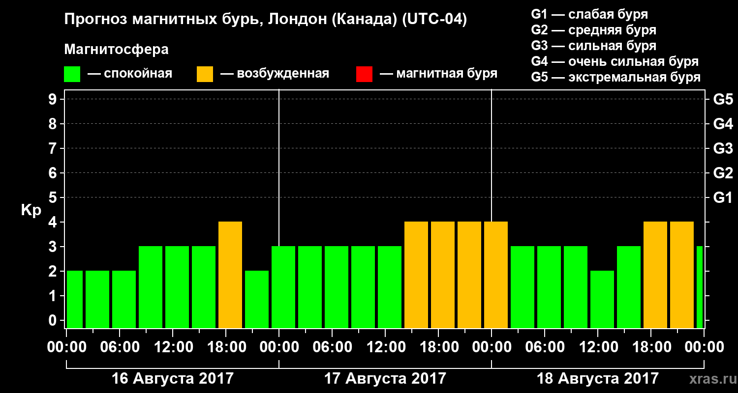 Прогноз геомагнитного индекса Kp