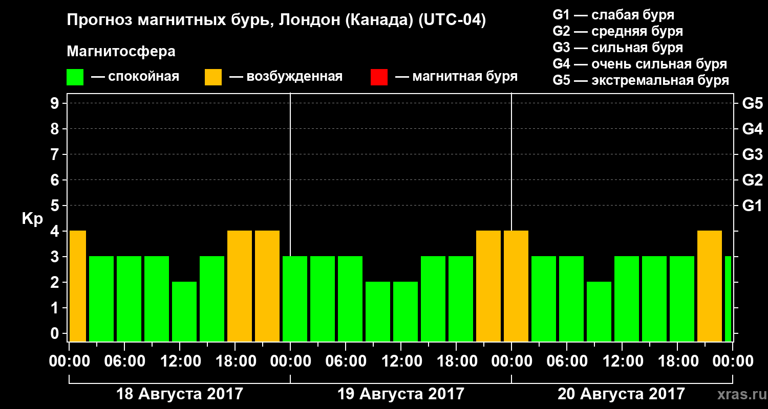 Прогноз геомагнитного индекса Kp