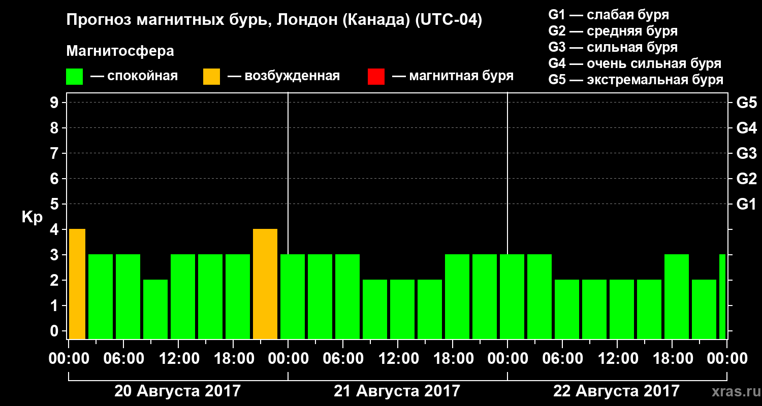 Прогноз геомагнитного индекса Kp