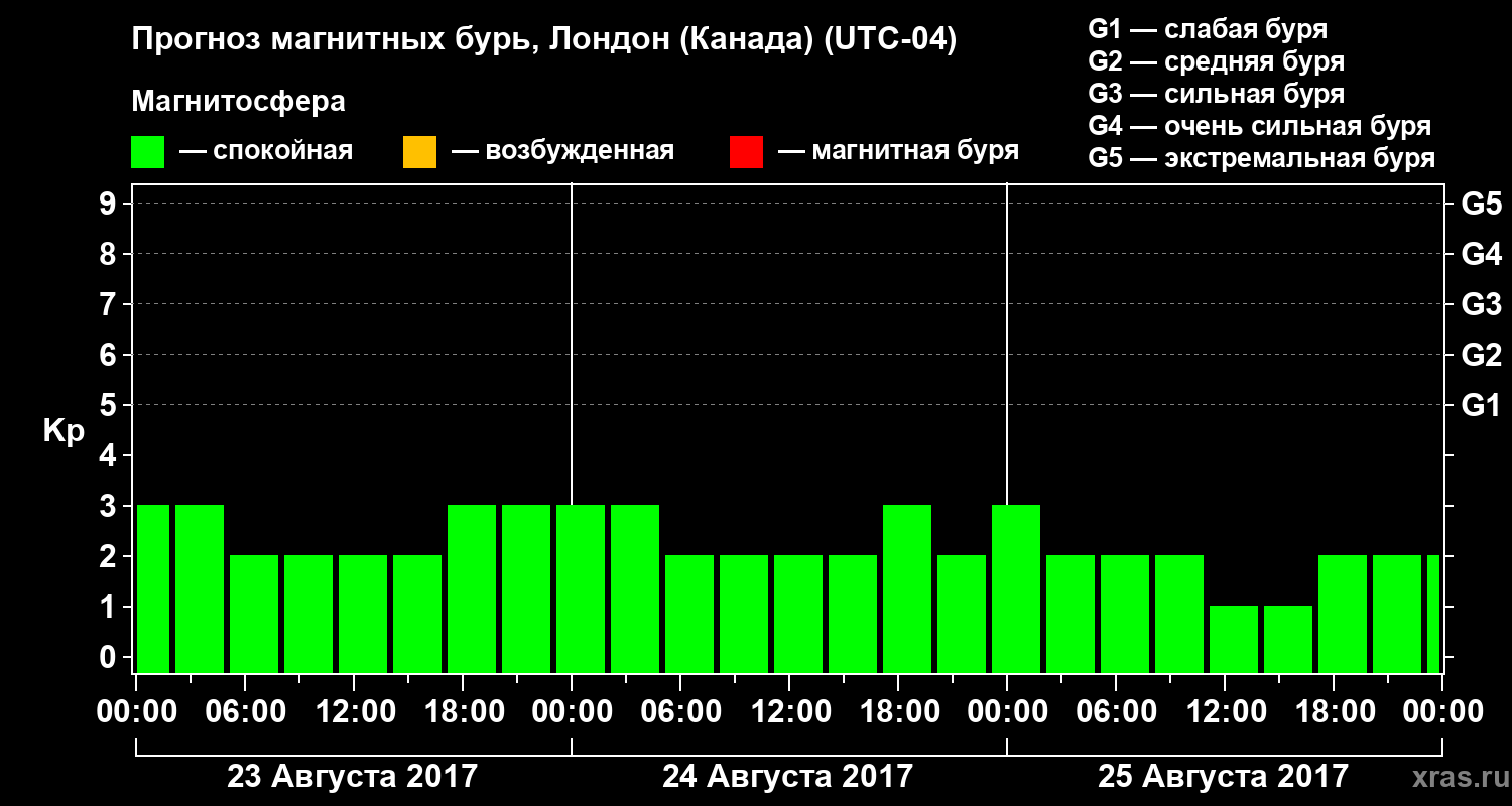 Прогноз геомагнитного индекса Kp