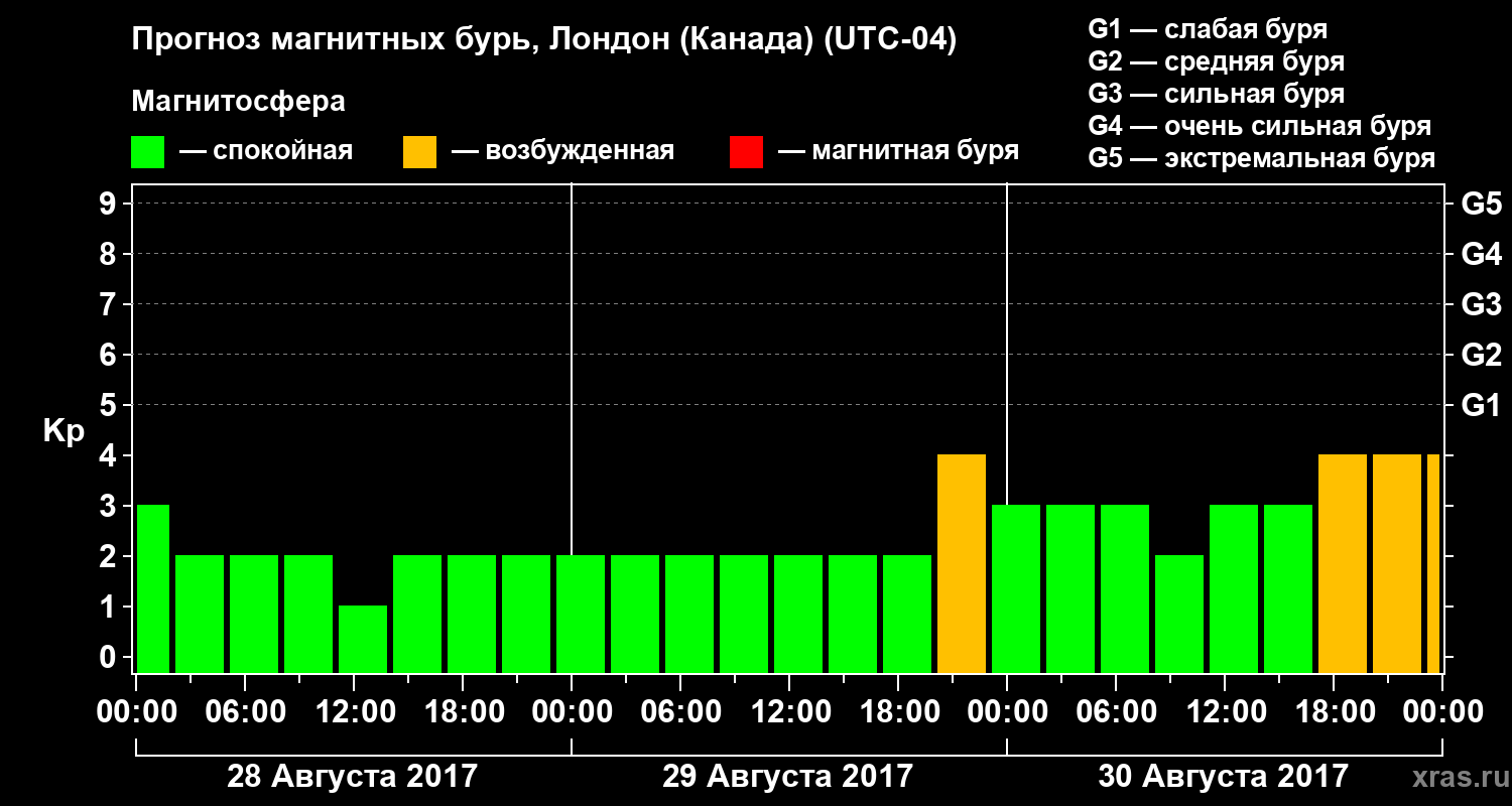 Прогноз геомагнитного индекса Kp