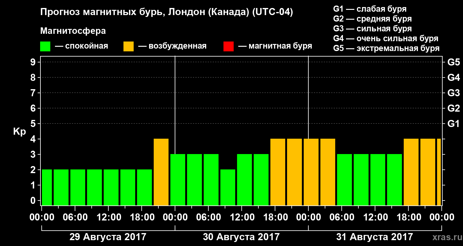 Прогноз геомагнитного индекса Kp