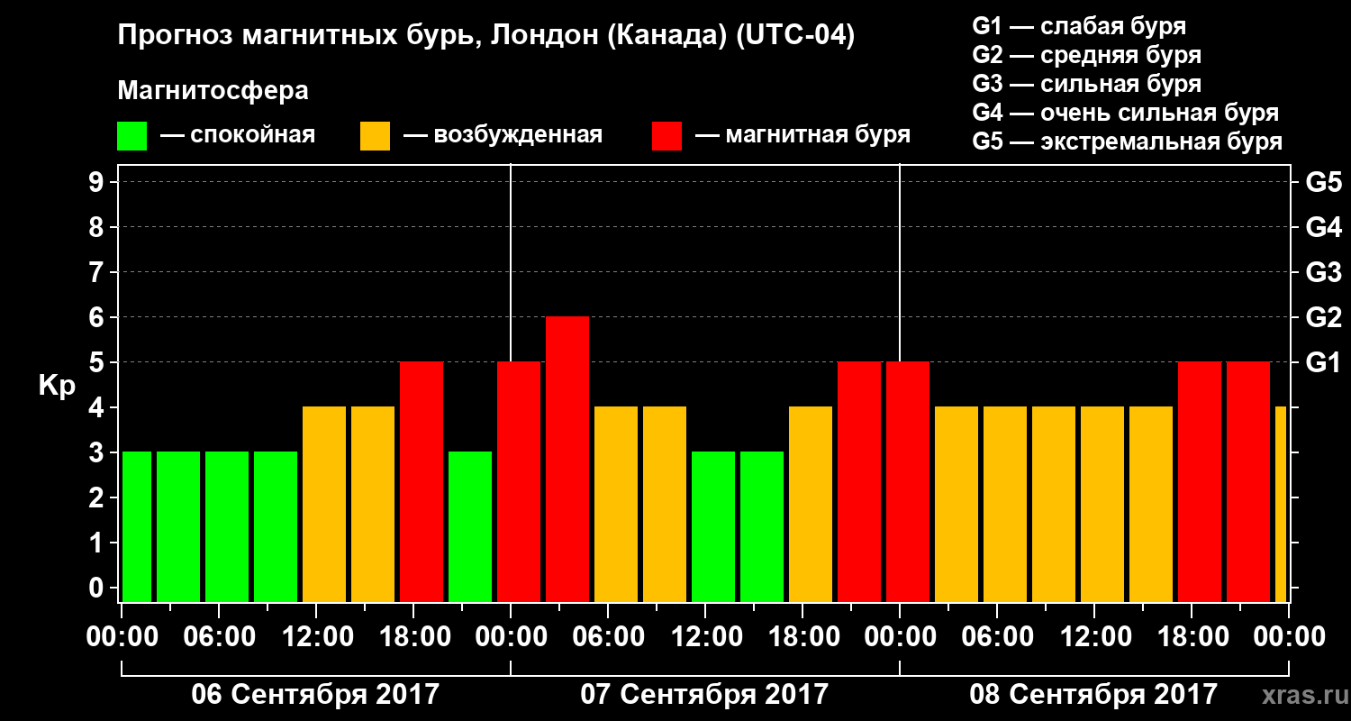 Прогноз геомагнитного индекса Kp