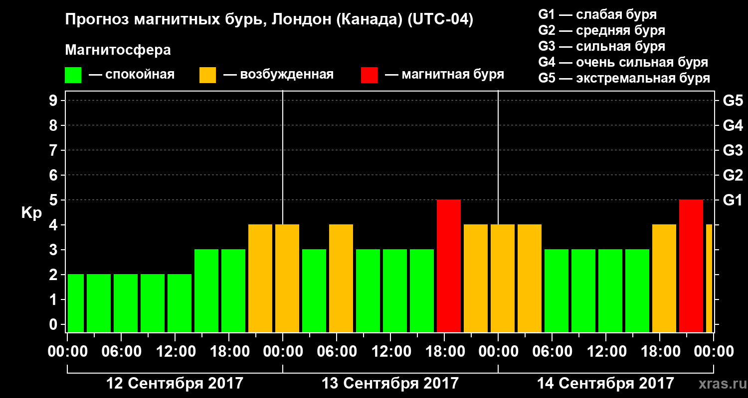 Прогноз геомагнитного индекса Kp
