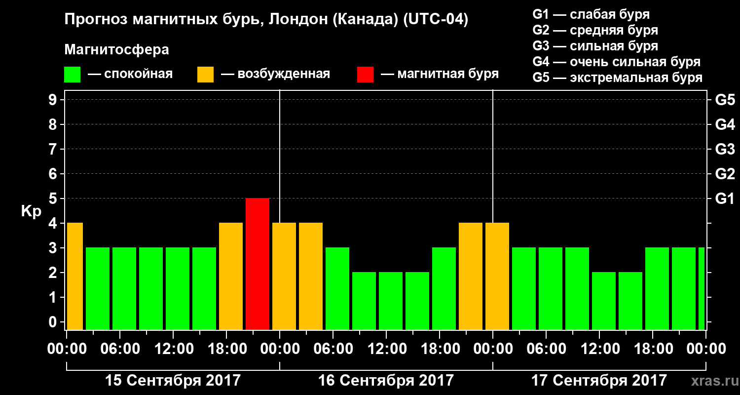 Прогноз геомагнитного индекса Kp