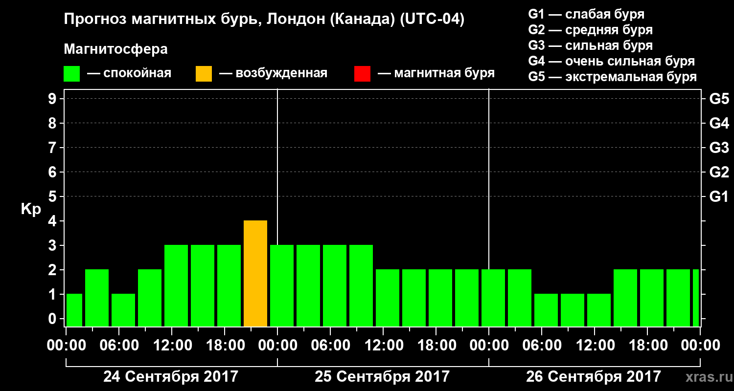Прогноз геомагнитного индекса Kp