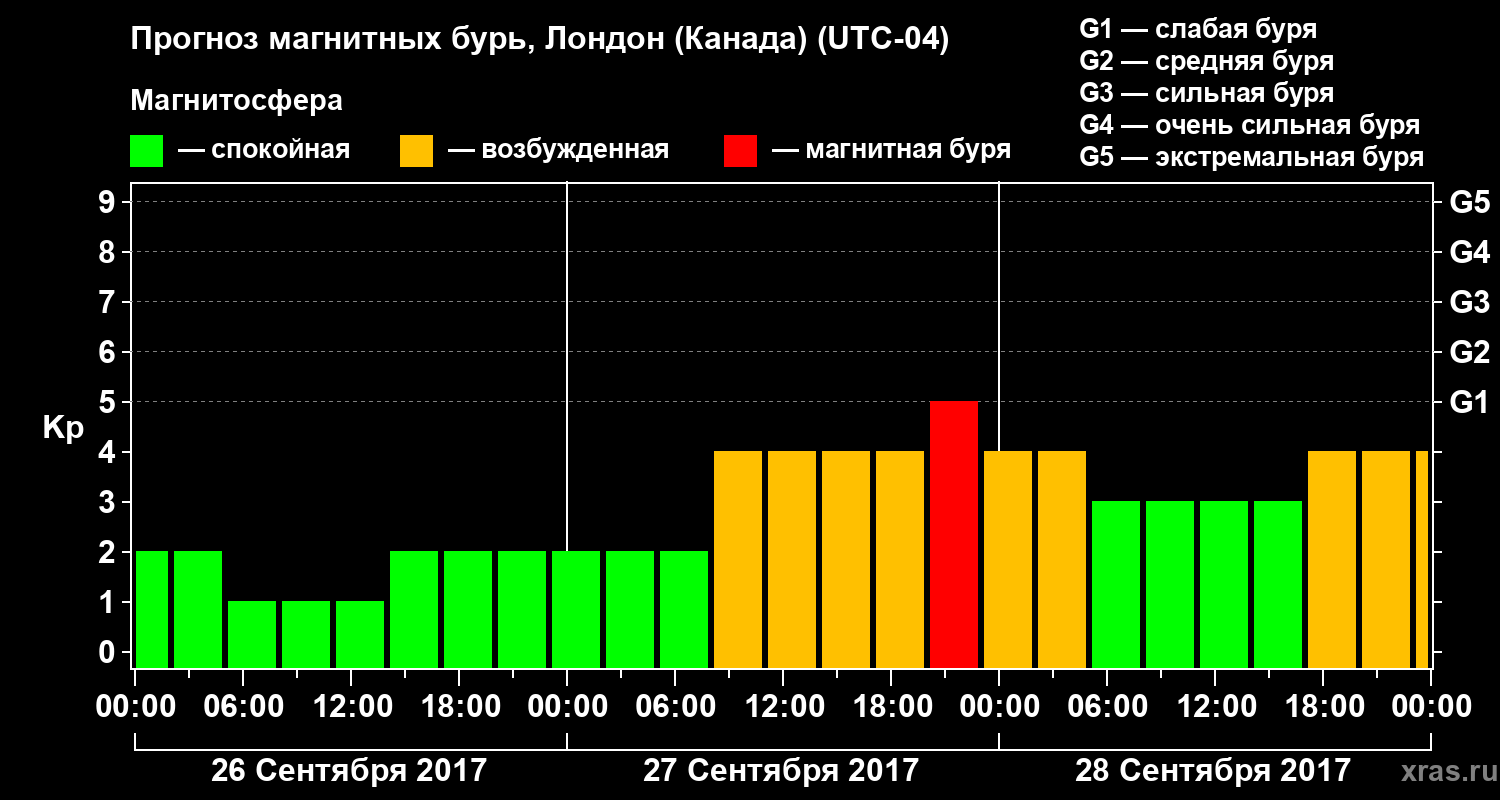 Прогноз геомагнитного индекса Kp