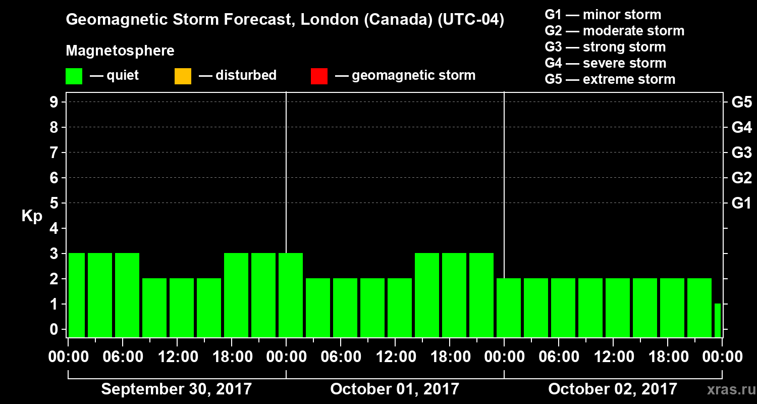 Forecast of the geomagnetic index Kp