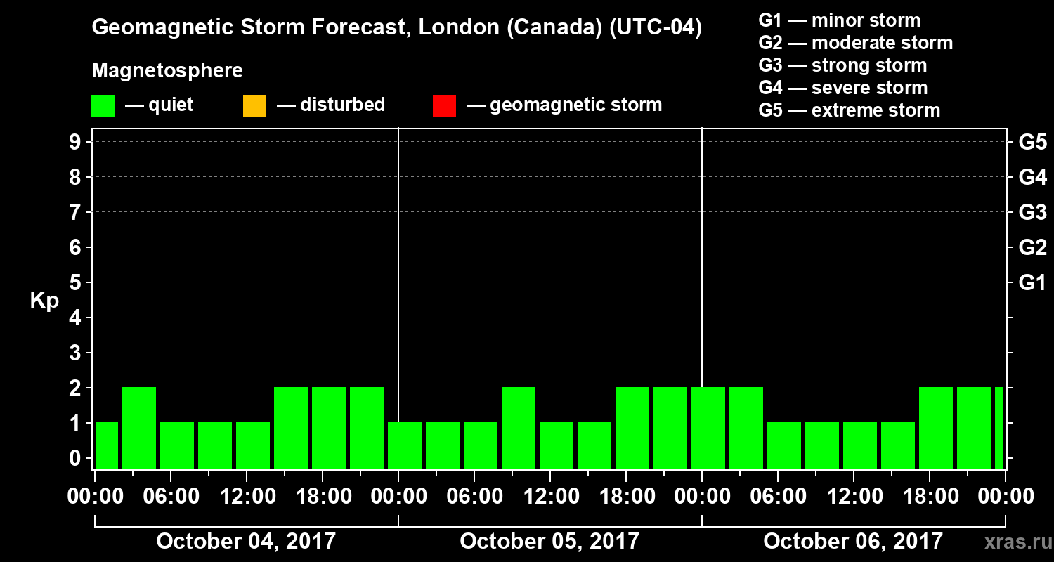 Forecast of the geomagnetic index Kp