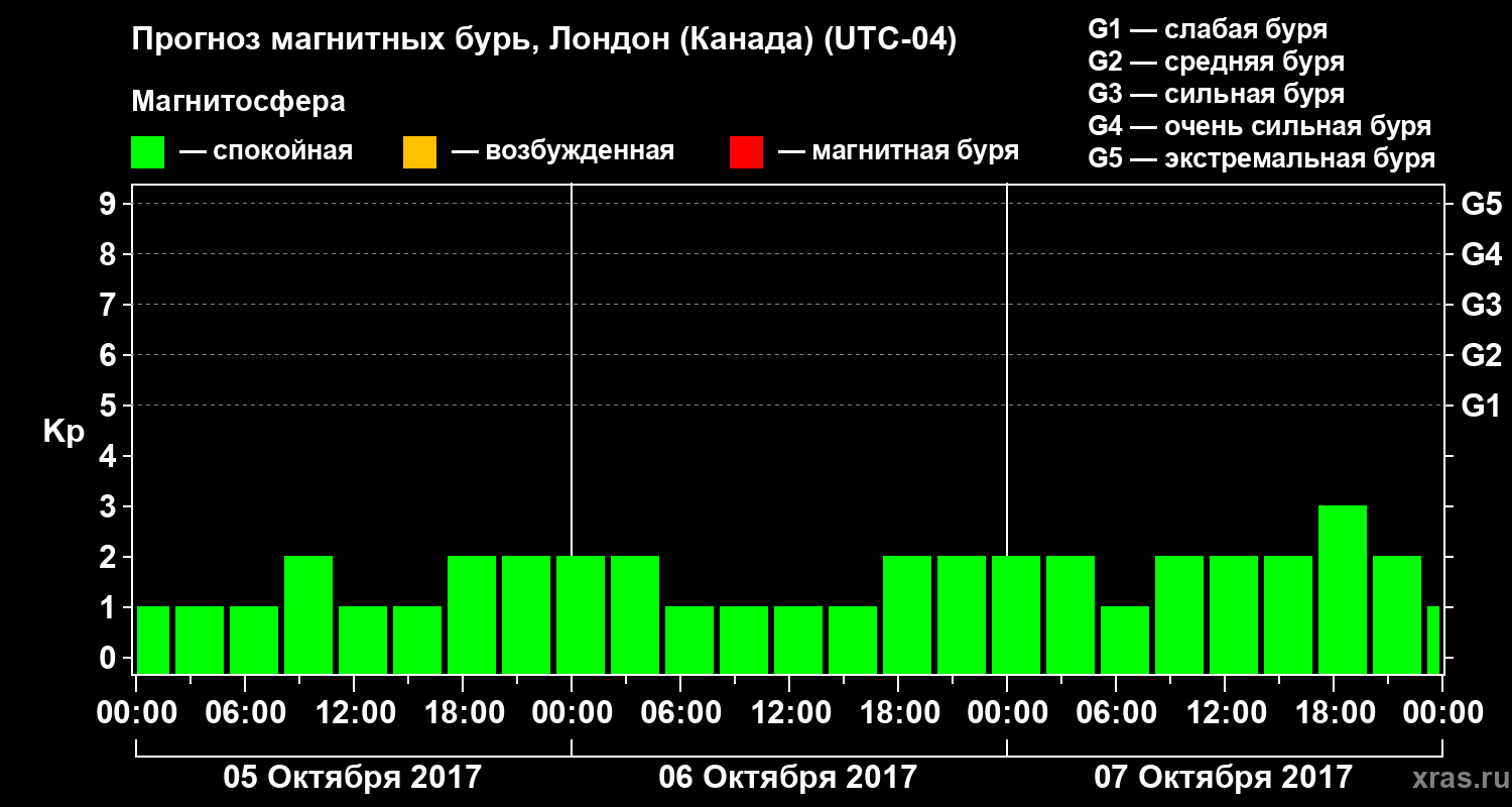 Прогноз геомагнитного индекса Kp