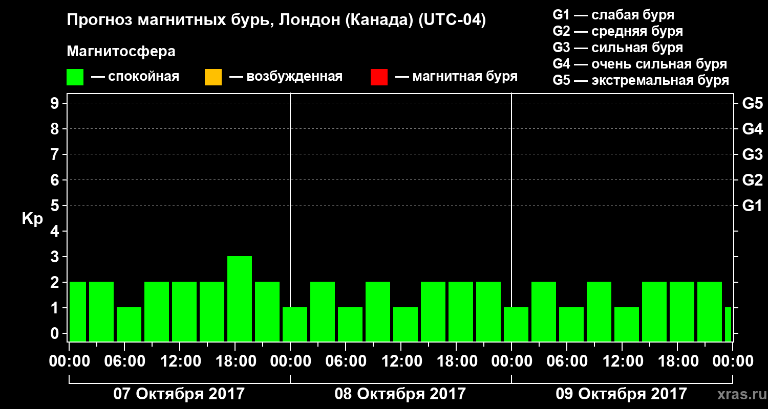Прогноз геомагнитного индекса Kp