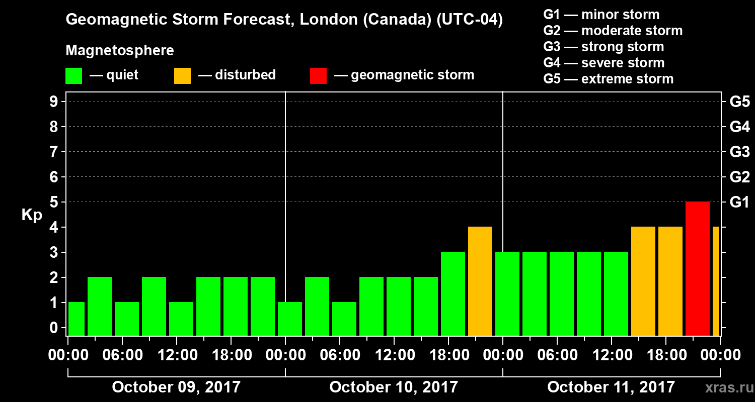 Forecast of the geomagnetic index Kp