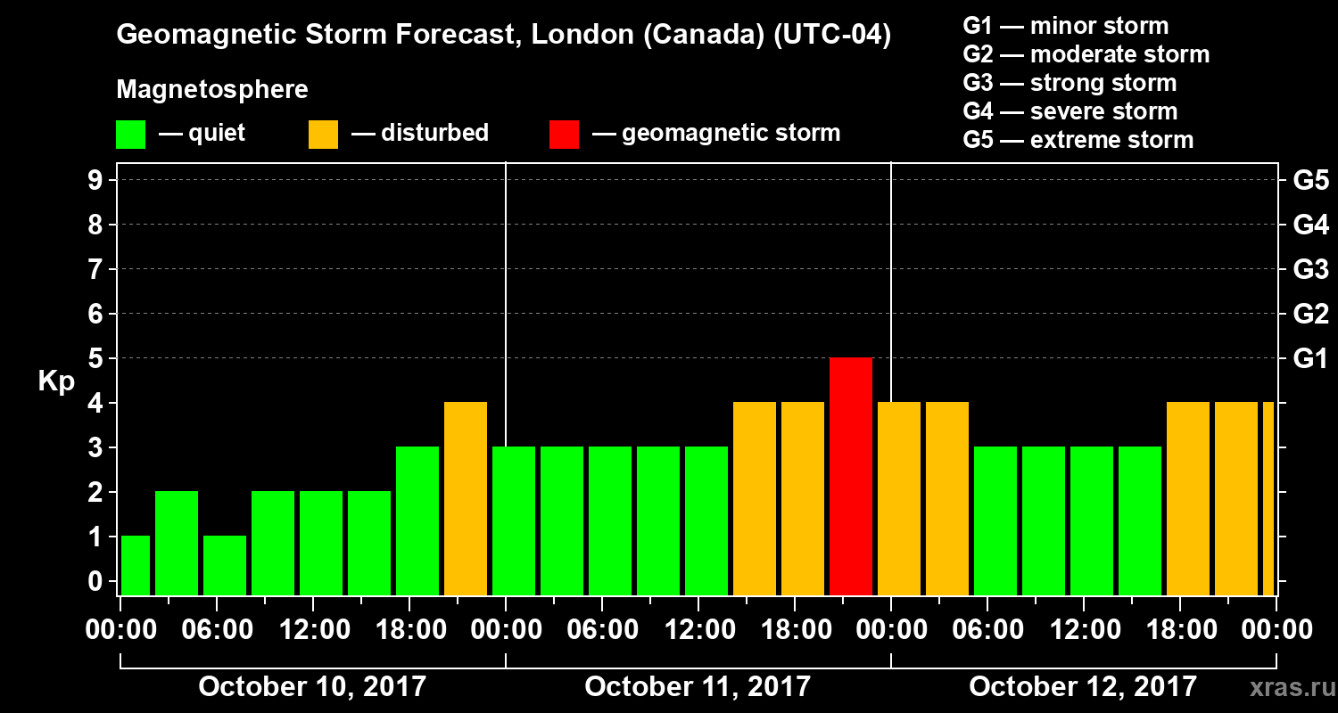 Forecast of the geomagnetic index Kp