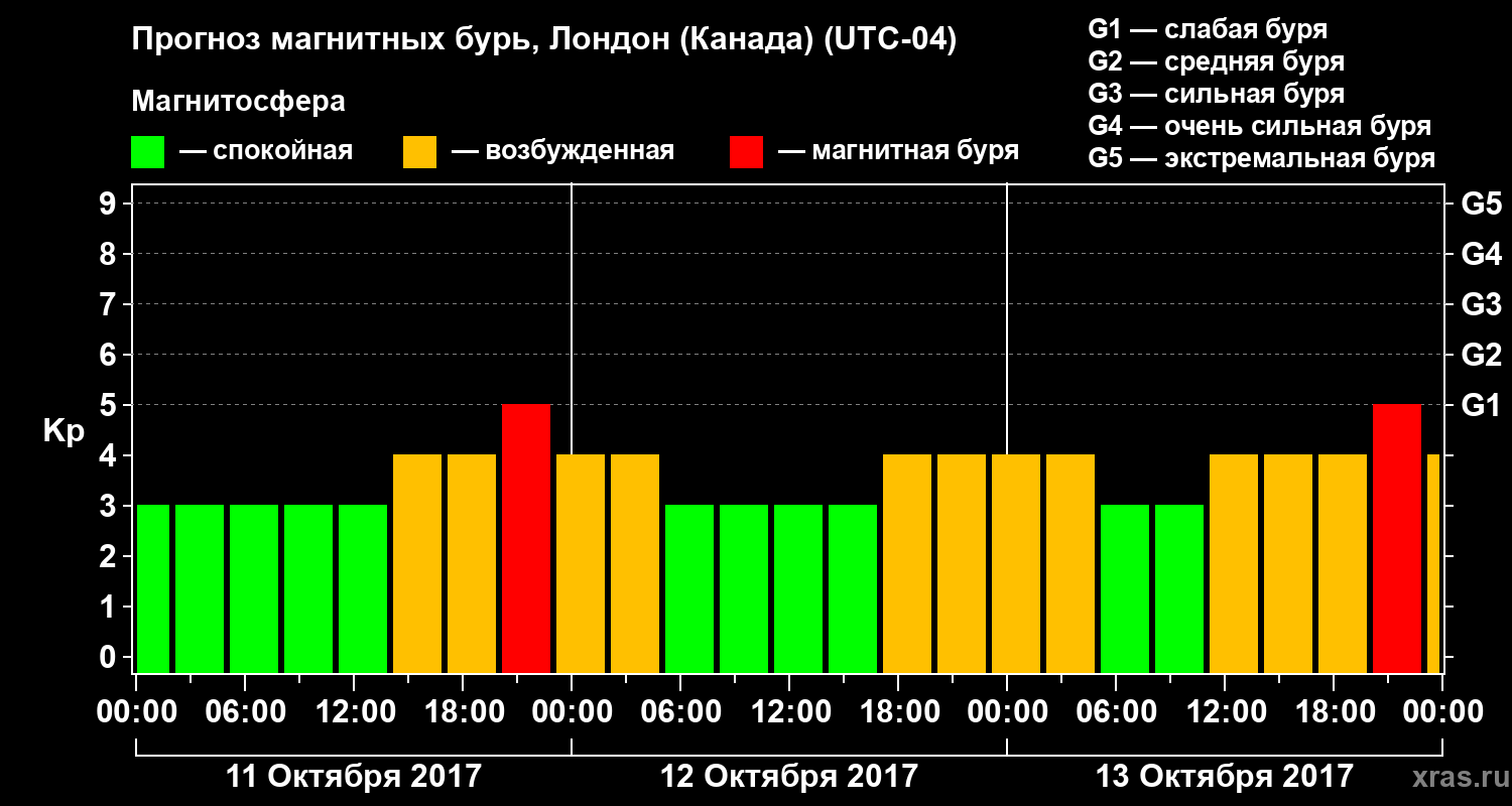 Прогноз геомагнитного индекса Kp
