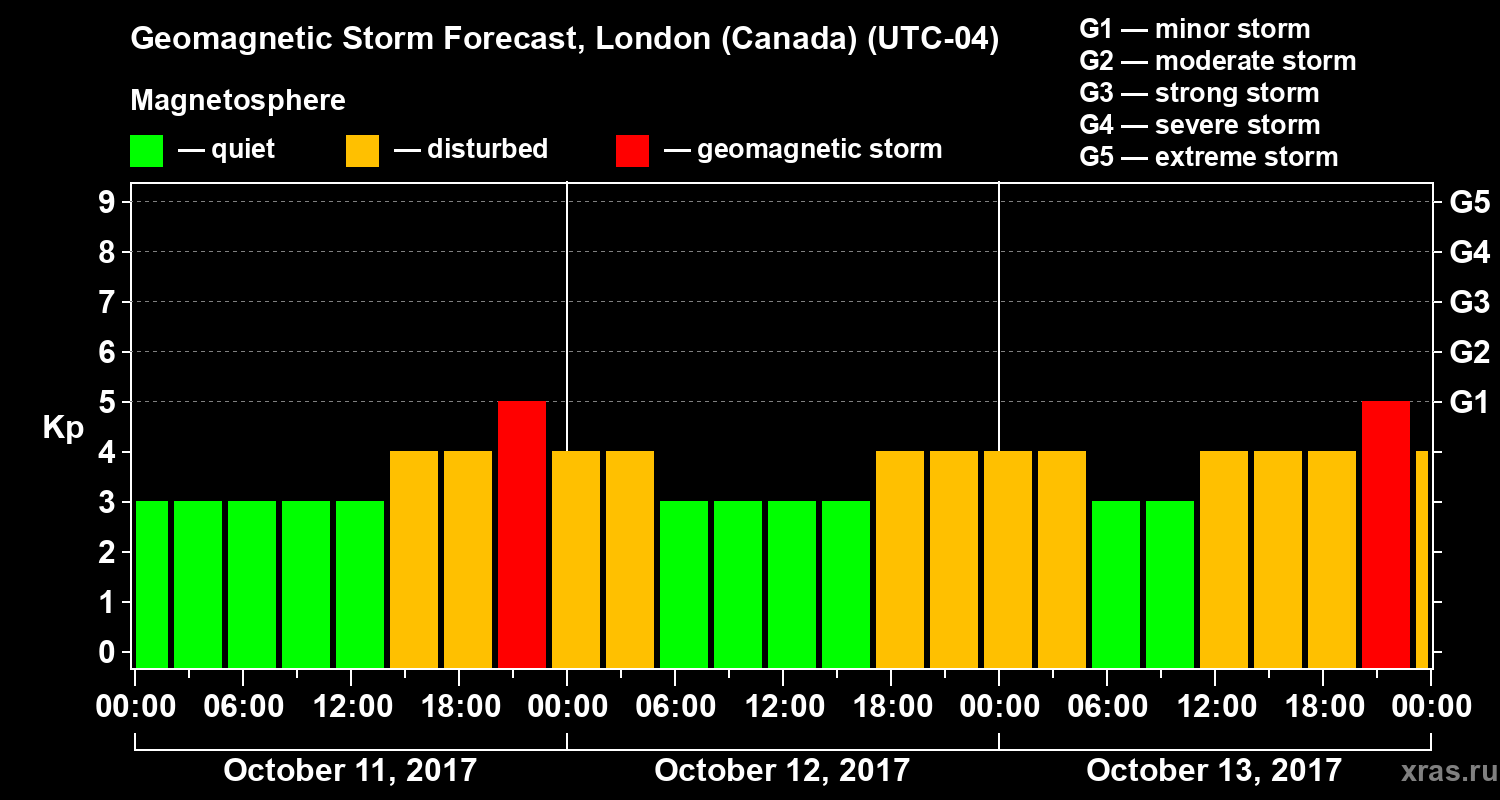 Forecast of the geomagnetic index Kp