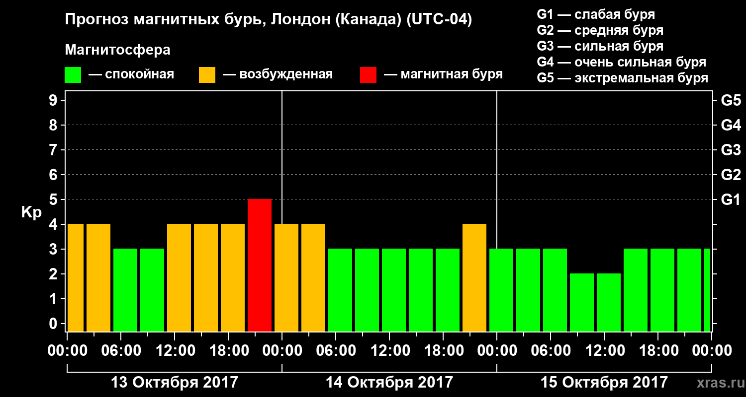 Прогноз геомагнитного индекса Kp