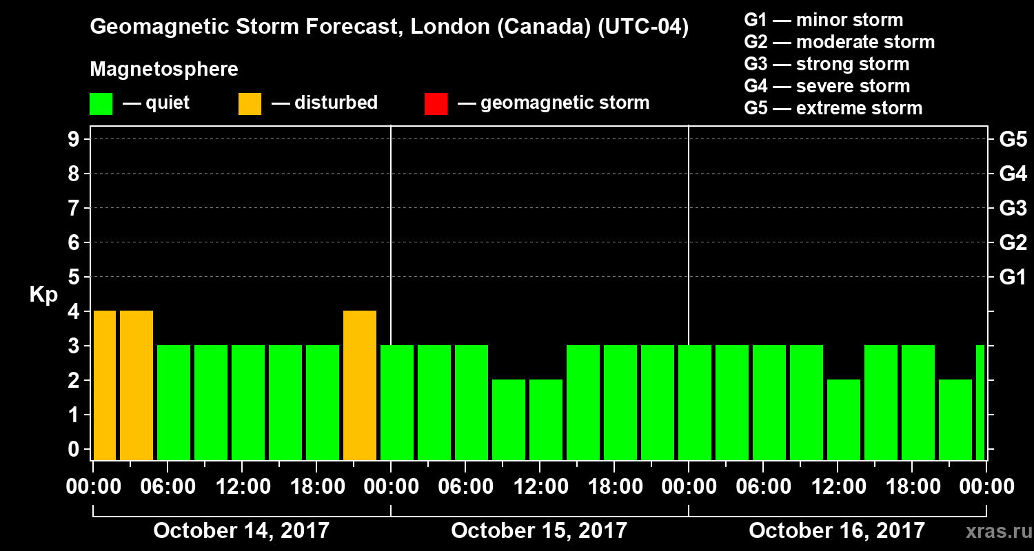Forecast of the geomagnetic index Kp
