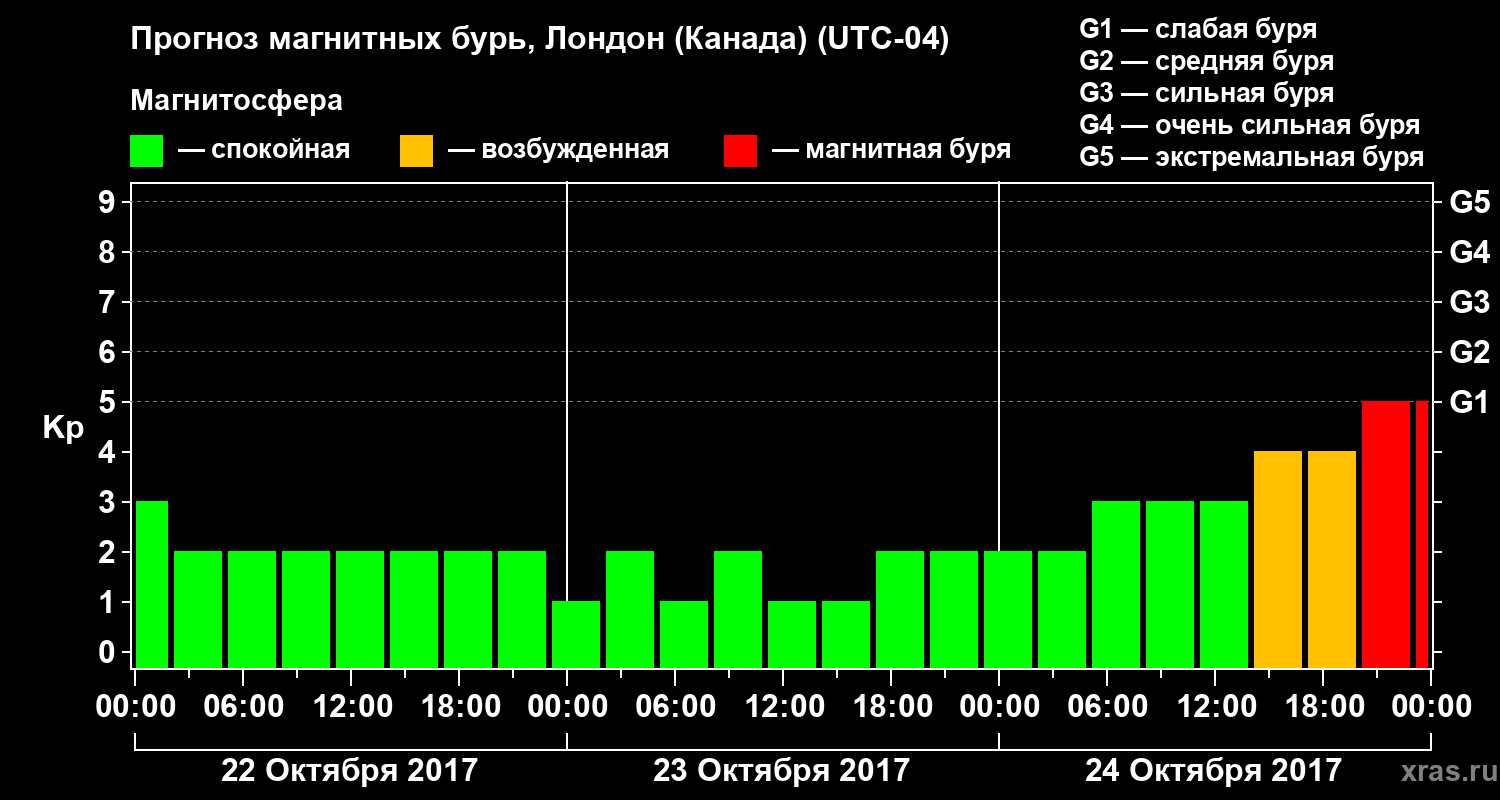 Прогноз геомагнитного индекса Kp